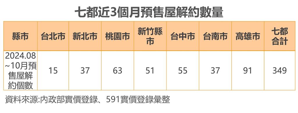 打炒房發酵 七都預售屋每月解約上百件
