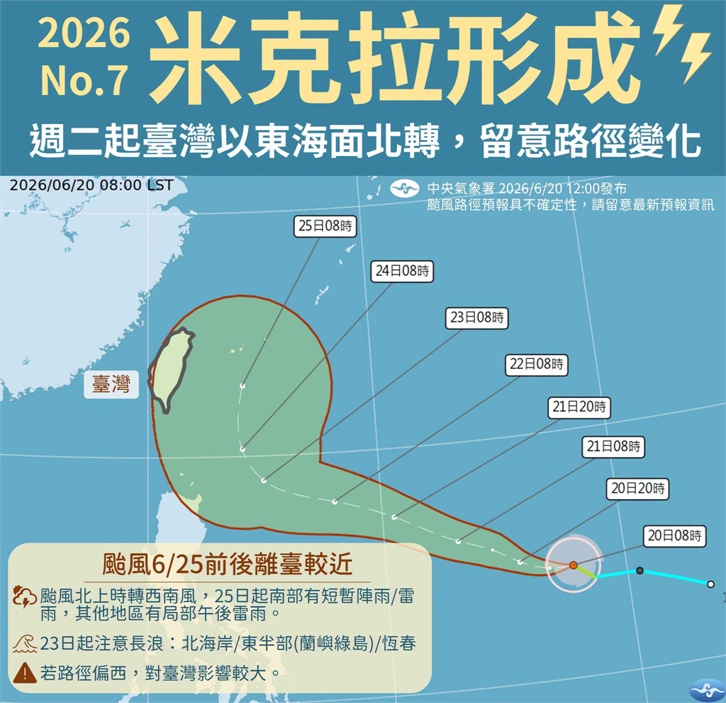 快新聞／太平洋高壓持續發威「各地續飆高溫」！輕颱米克拉持續增強「這天」最接近台灣