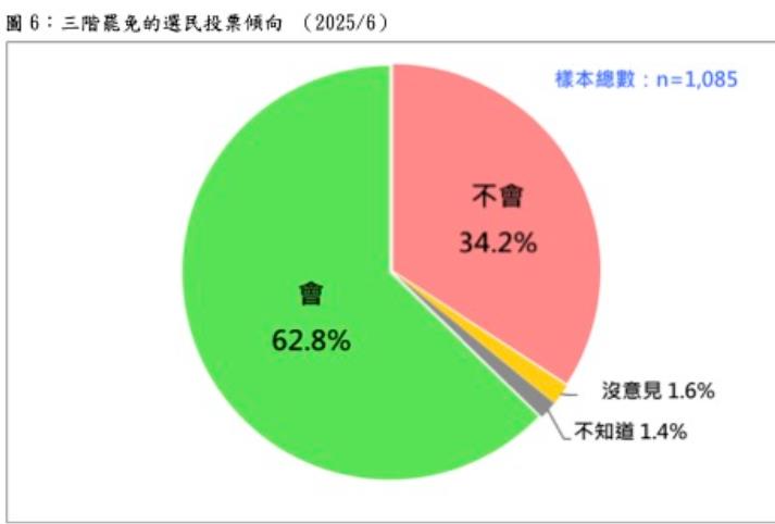 快新聞/「大罷免」激戰白熱化! 最新民調估:同意罷免票數領先1.1%