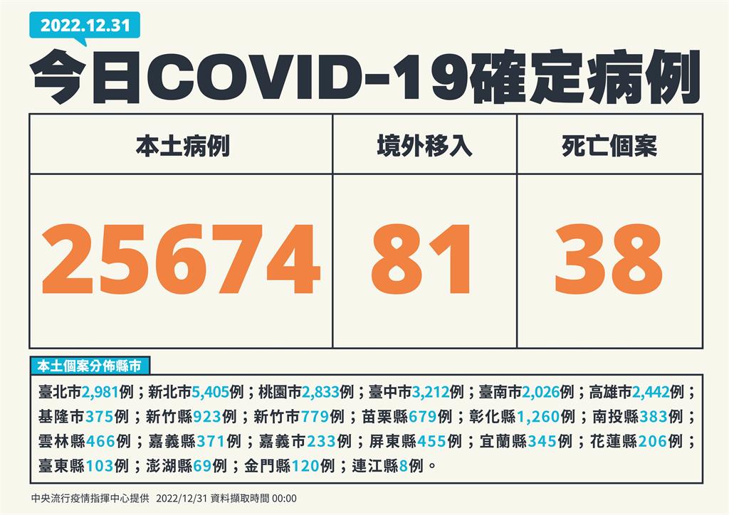 快新聞／本土再增25674例「較上週增加43%」　境外添81例