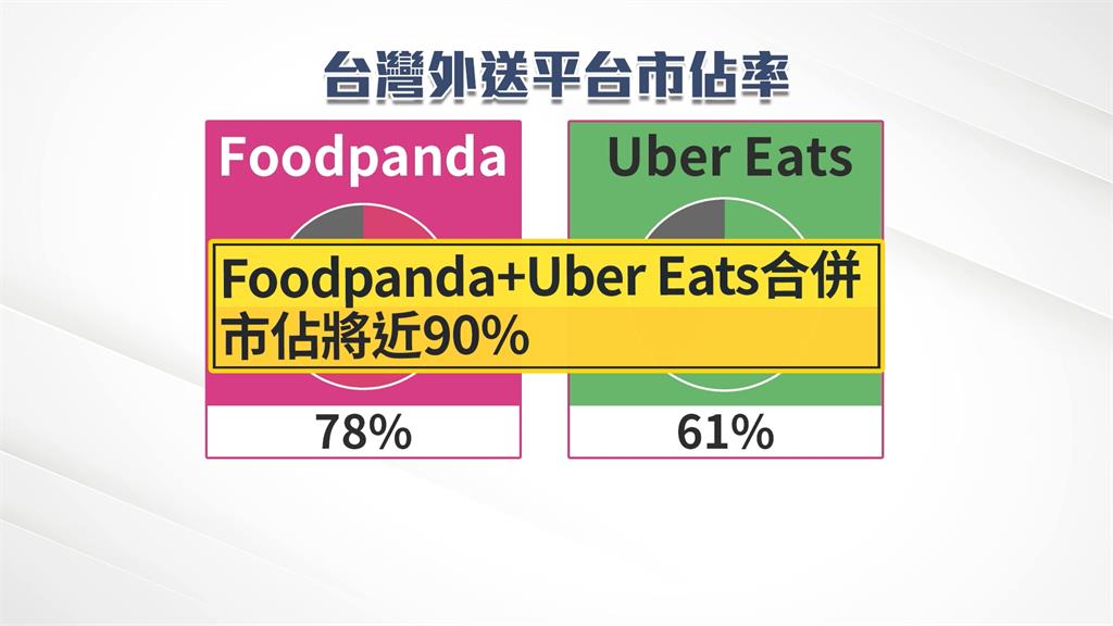 UberEats併購foodpandan送審　外送員上街抗議「反壟斷」