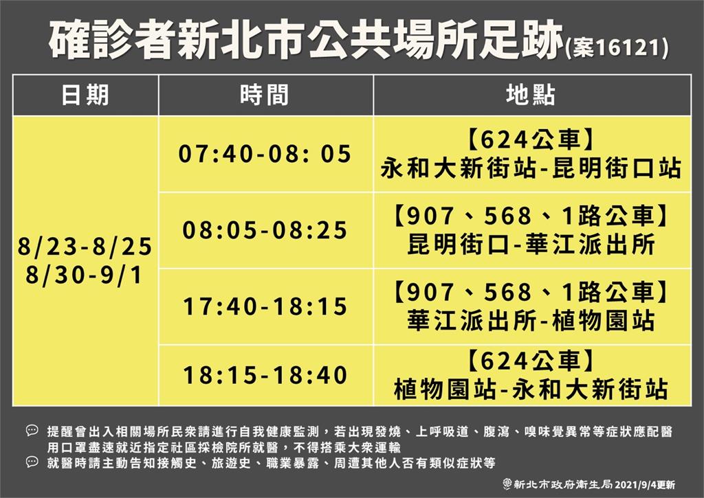 快新聞／新北增1本土確診足跡曝光　曾搭多部公車往返這幾站