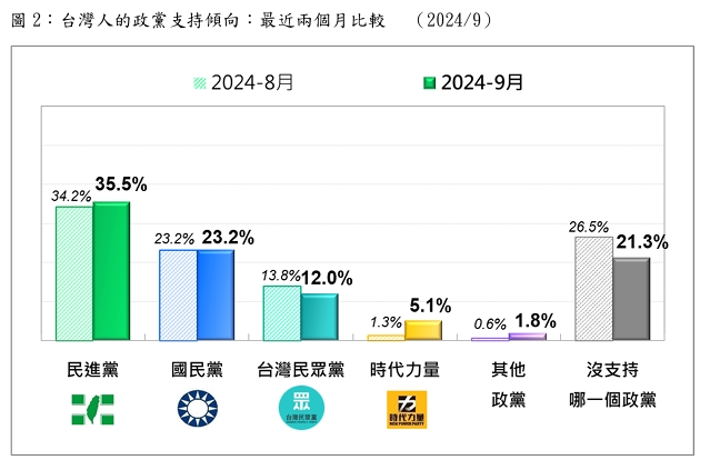 快新聞／時力民調飆漲近3倍　張益贍：黃國昌做錯太多事的「反作用力」