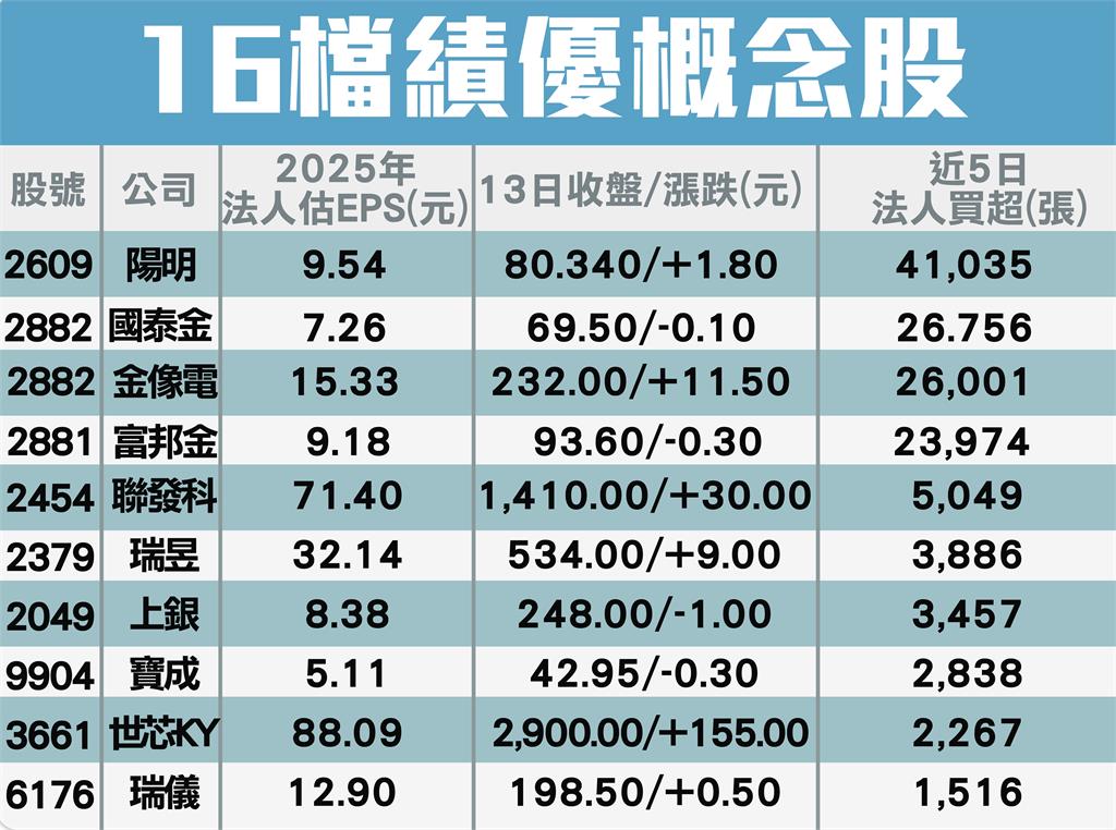 法人搶賺紅包財！ 16檔三優概念股獲利閃亮 財報、展望、籌碼面亮眼