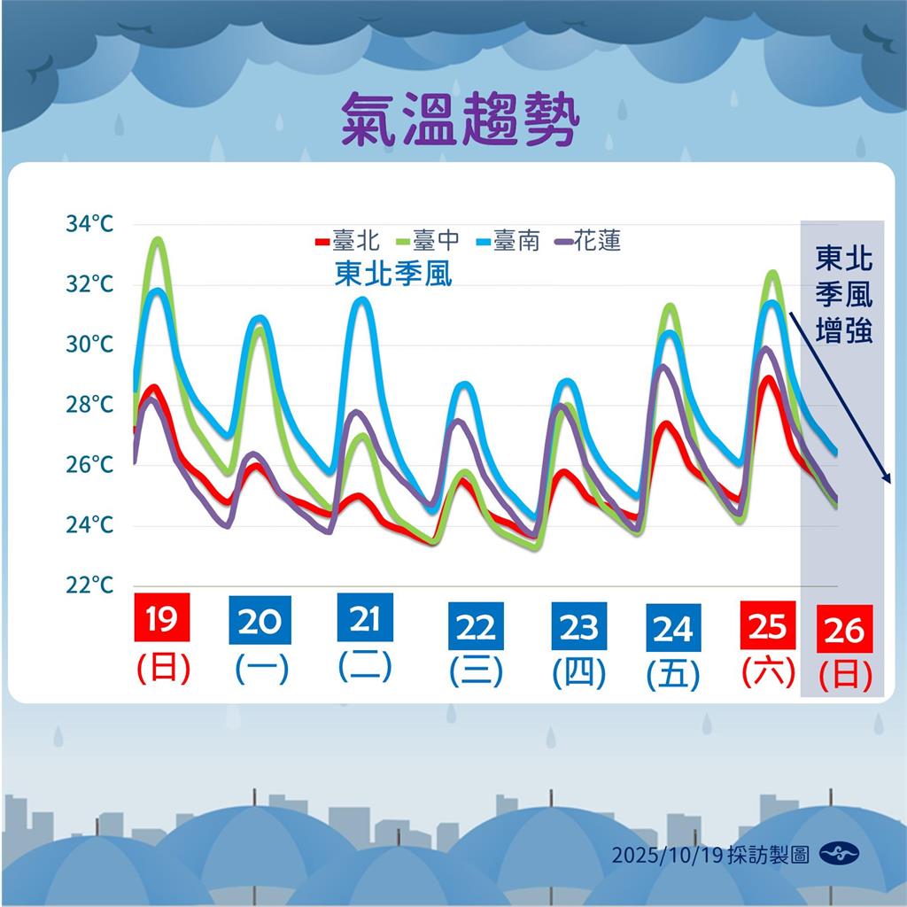 快新聞/風神+東北季風成共伴效應 氣象署曝「這時間」影響最劇烈
