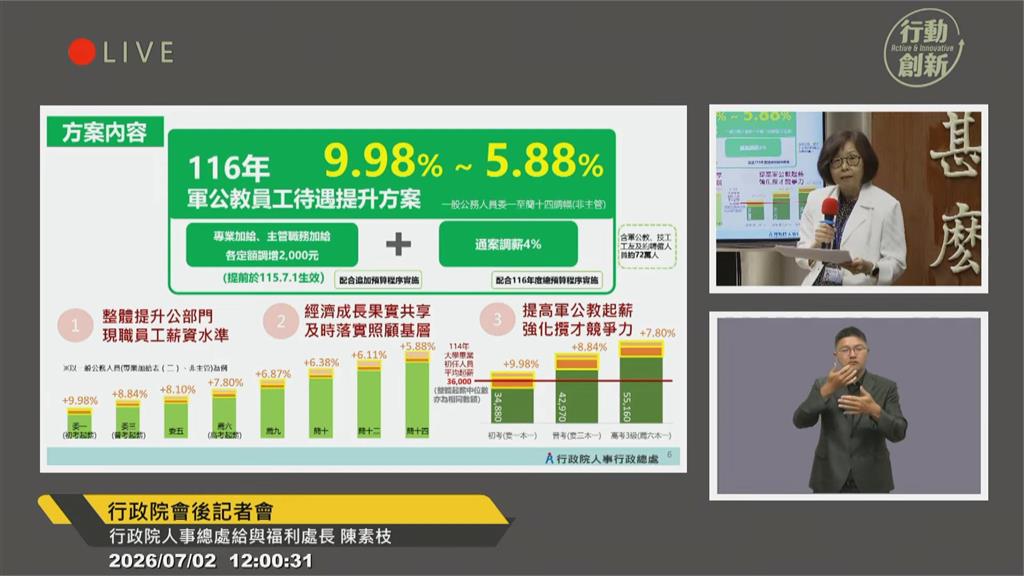 快新聞／軍公教薪資確定要大漲了！基層、主管漲幅全曝光　行政院正式拍板