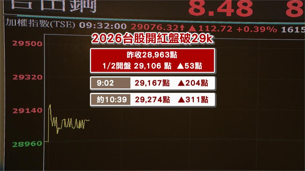 台股開紅盤重回2萬9　台積電飆1575元新天價