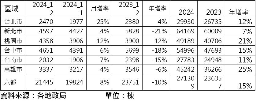 房市最冷的一年     全年交易量僅35萬棟