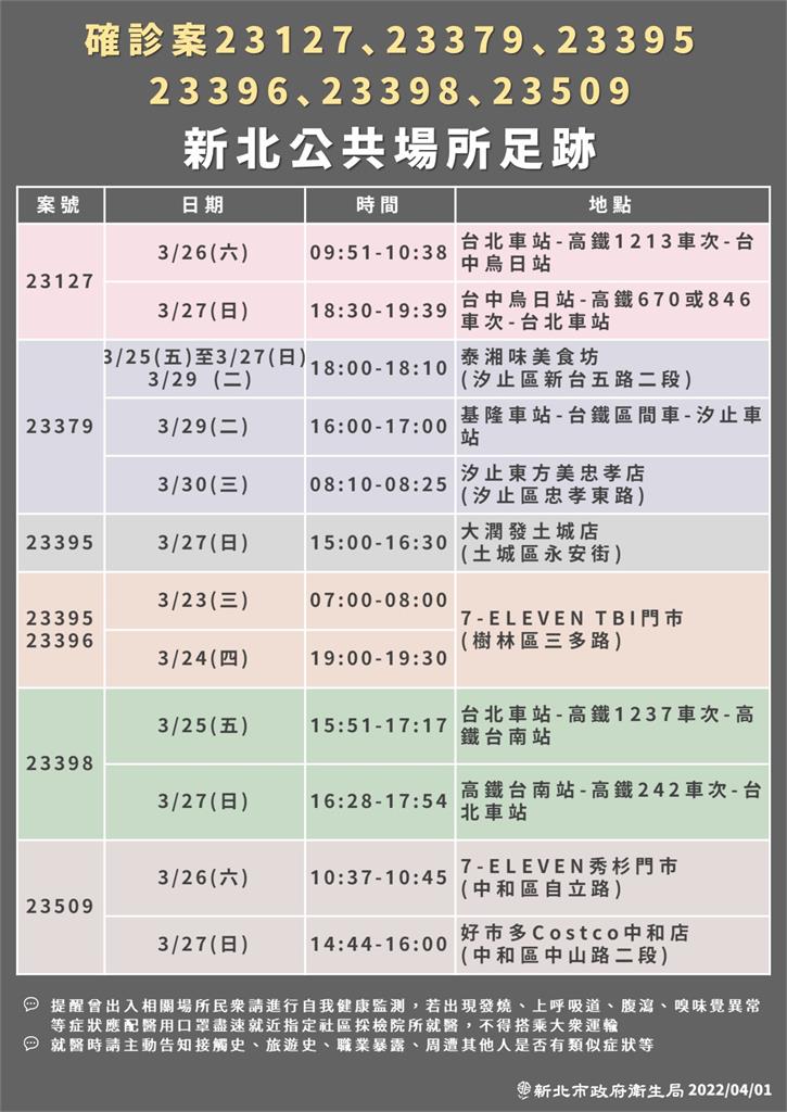快新聞/新北確診者足跡曝光 曾搭雙鐵、赴中和好市多、中和環球等多處