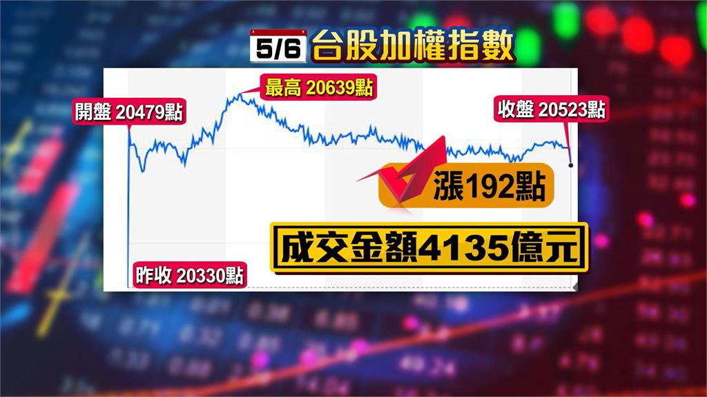 台股上漲192點電金表現強　ETF00940將換股操作