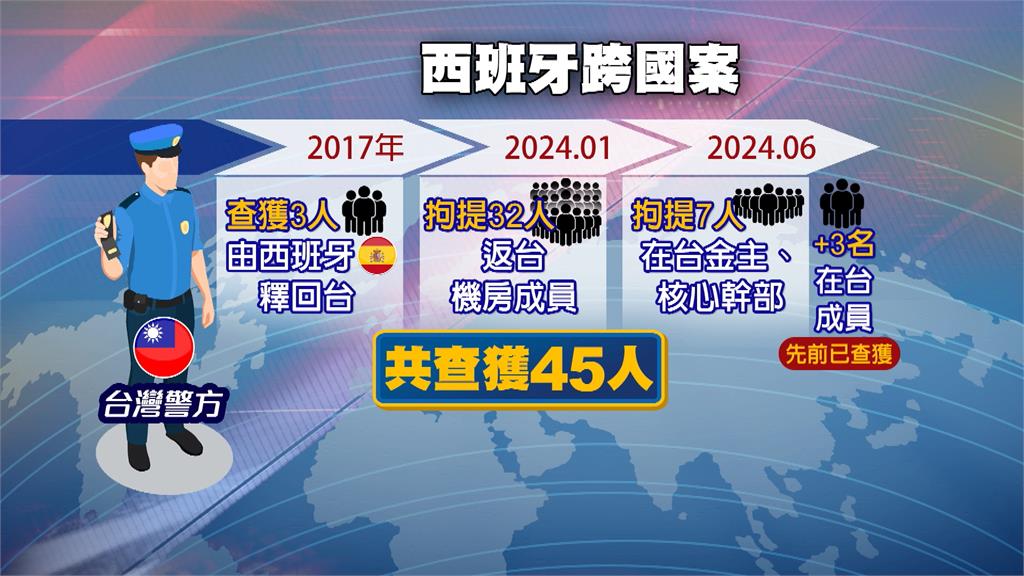 台灣重啟調查西班牙跨國詐騙起訴44人　拘提在台幕後金主、幹部等7人，