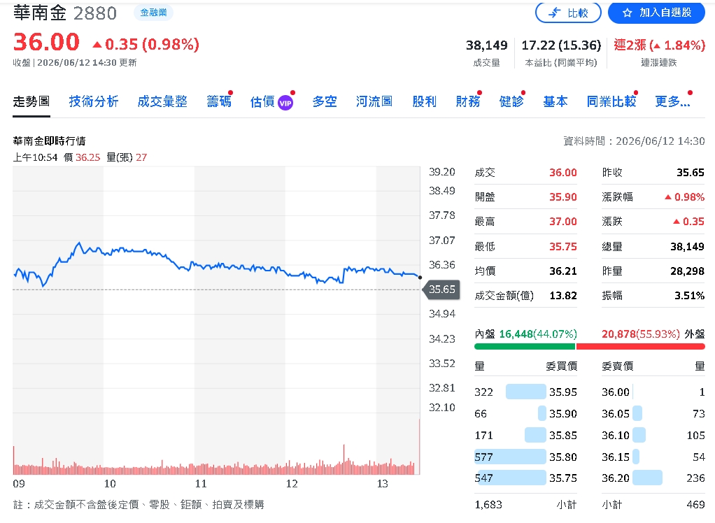 華南金獲利續旺！前5月EPS突破1元 華銀貢獻逾7成獲利