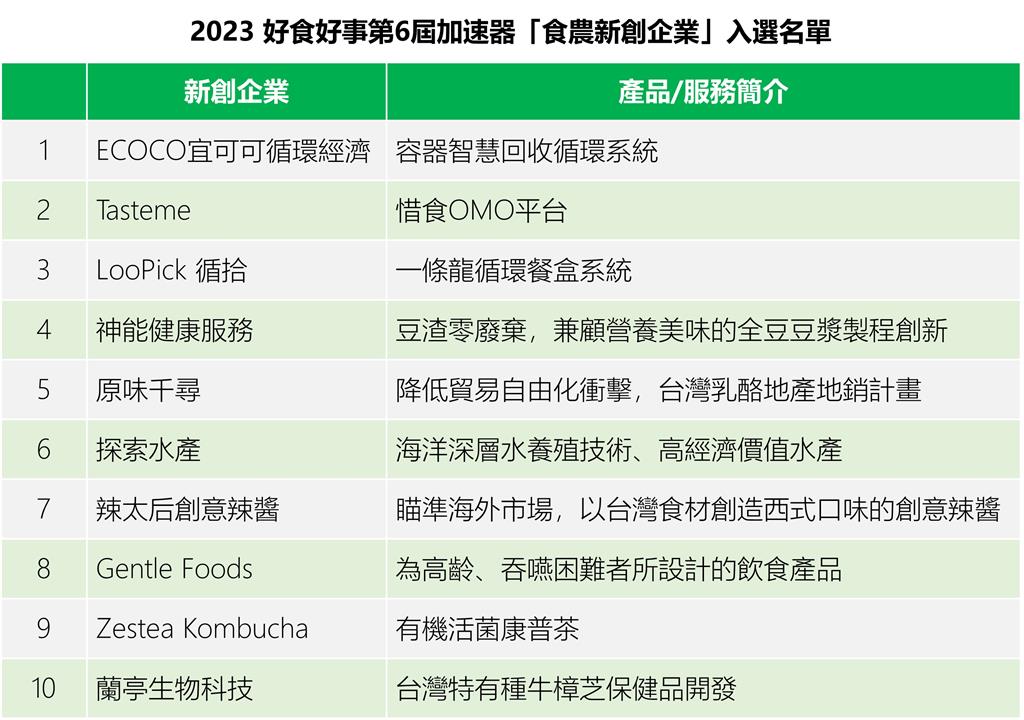 「好食好事」啟動2023年加速器計畫　看哪些食農新創企業入選？