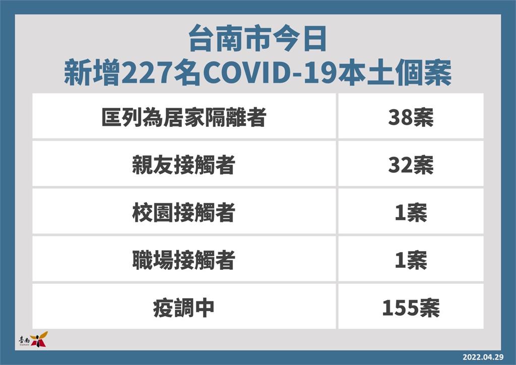 快新聞／台南增227例　即起至5/31住宿型長照機構禁止探病探視