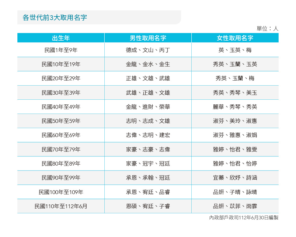 台灣有1.4萬個家豪！作家曝離奇巧合　網一聽笑了：家豪何苦為難家豪