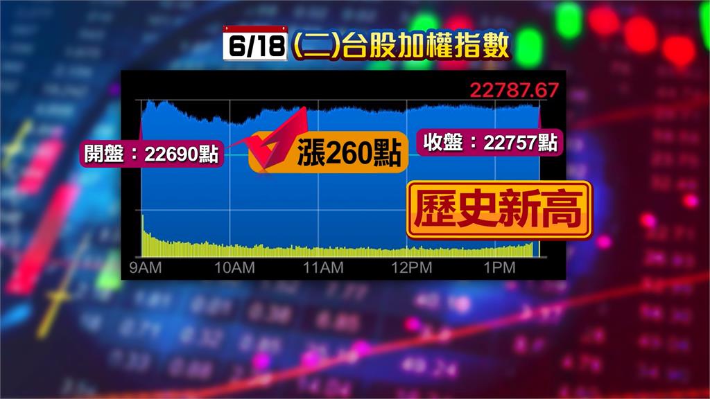 台股延續「多頭格局」 收在22757點 續創歷史新高