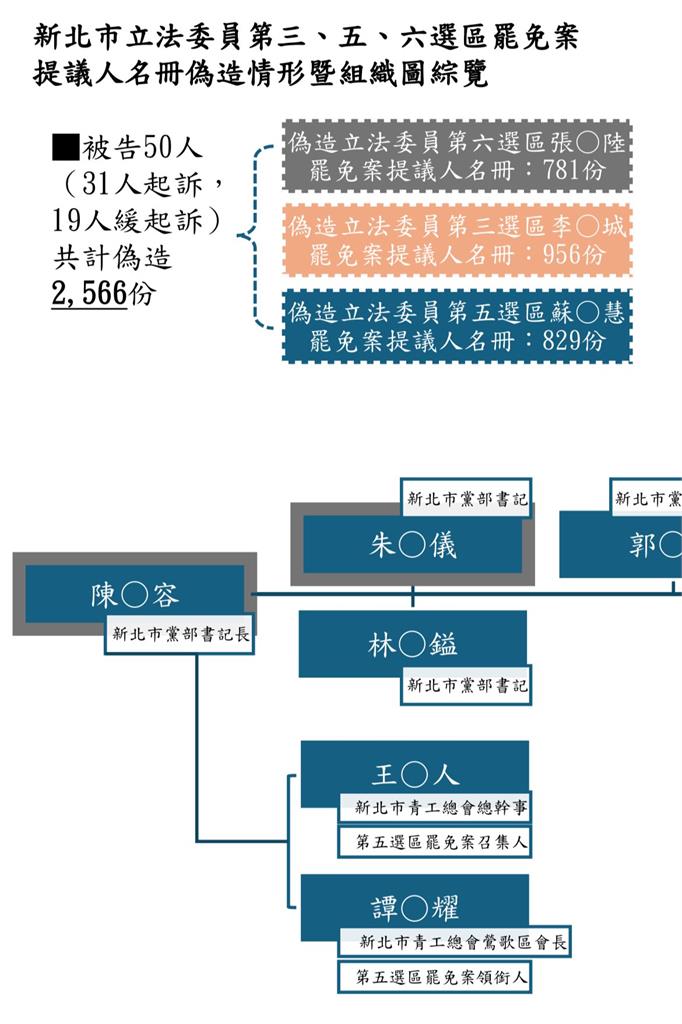 國民黨新北黨部「涉偽造連署」團滅!黃帝穎曝起訴書「揭內幕」:黨中央指示
