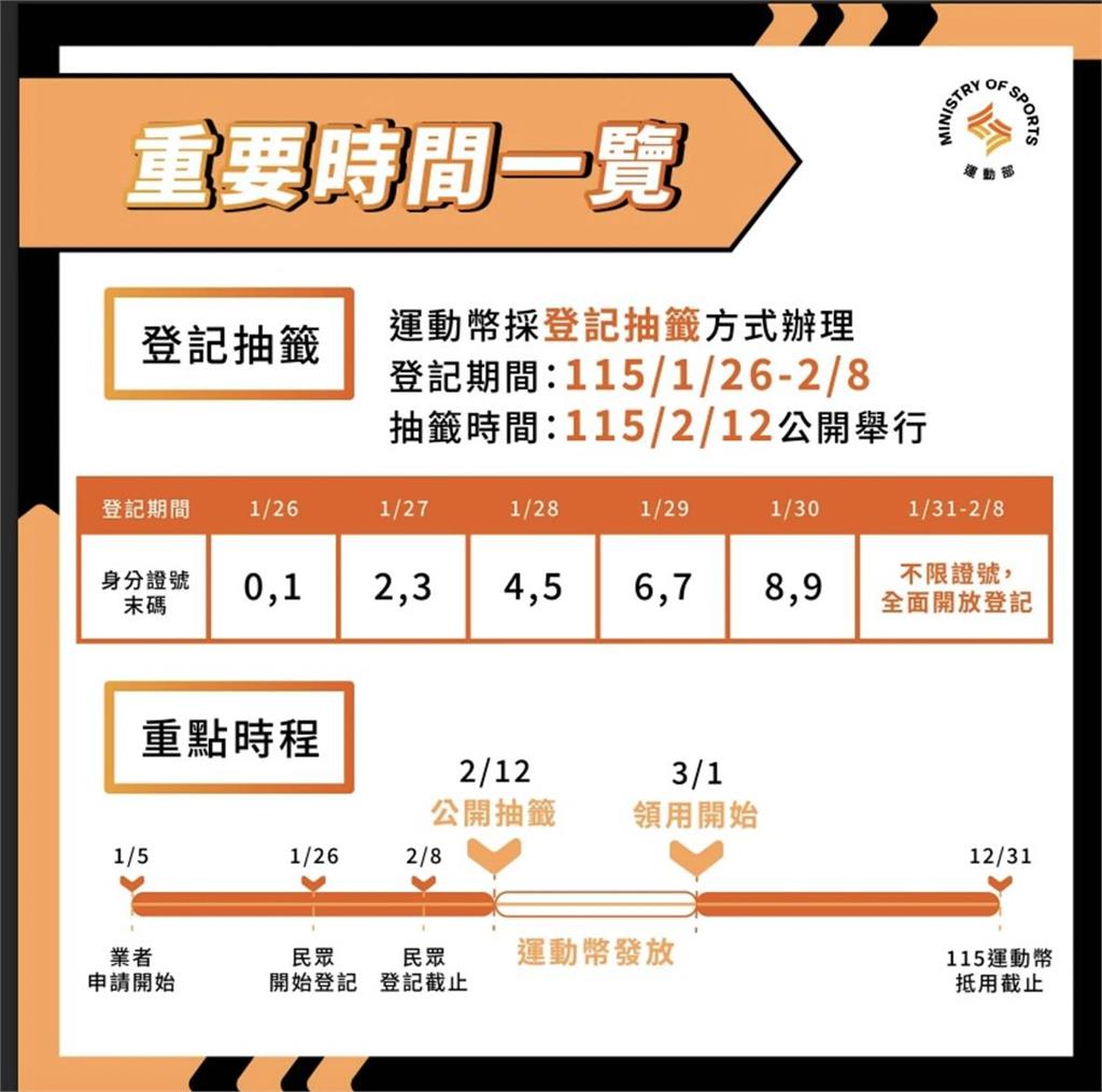 運動部／免費領500！動滋券轉型運動幣　獲取資格、登記領取時程、使用說明一次看