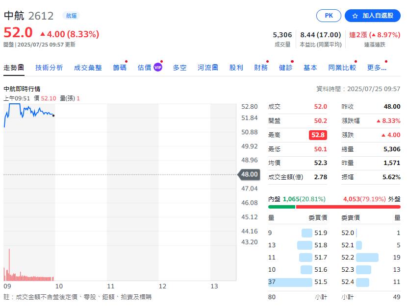 台股AI與軍工題材吸金!鴻海強勢補漲 成盤面主力