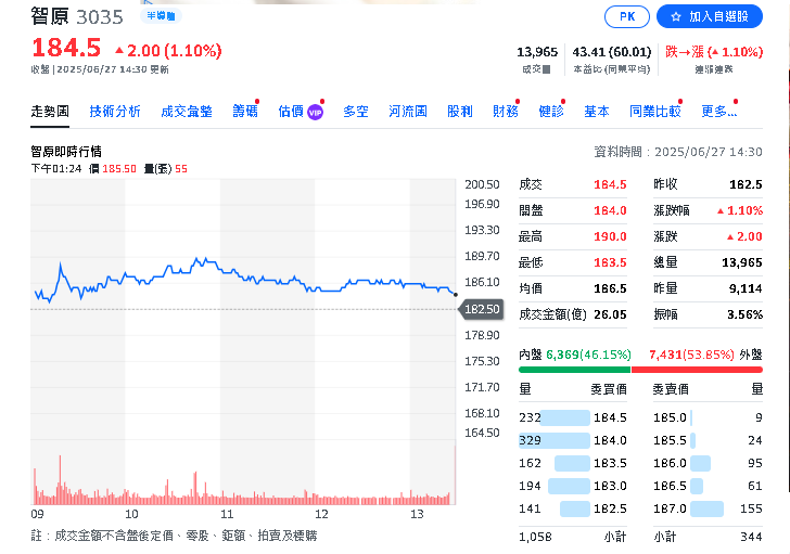台廠崛起!CSP自研晶片帶旺ASIC需求 智原、巨有全力搶單