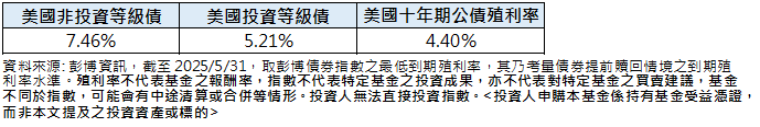 美國非投資級債兩優勢 應對經濟緩成長