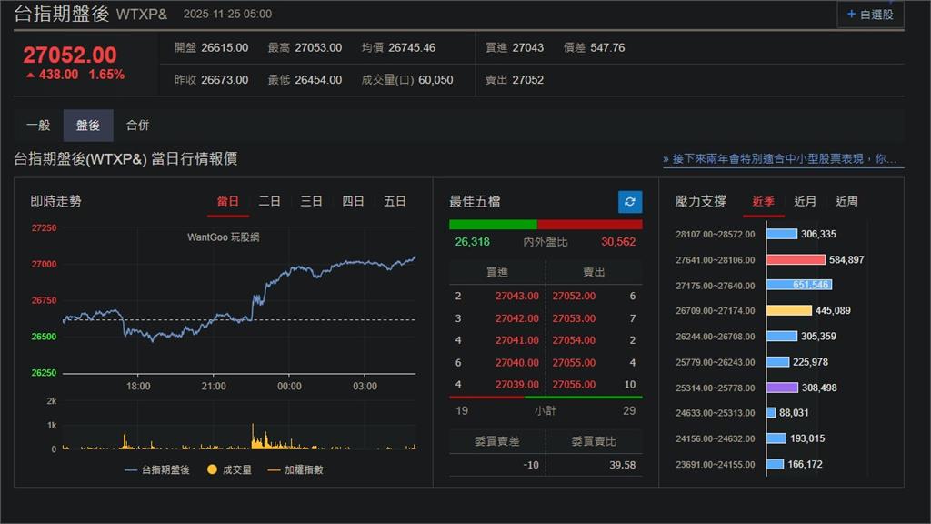 快新聞/12月降息預期升溫!美股、台指期全面飆高
