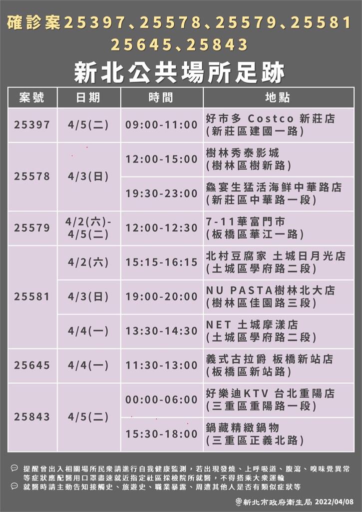 快新聞／新北+146中和佔27例！　14家餐廳、3家KTV、好市多有足跡