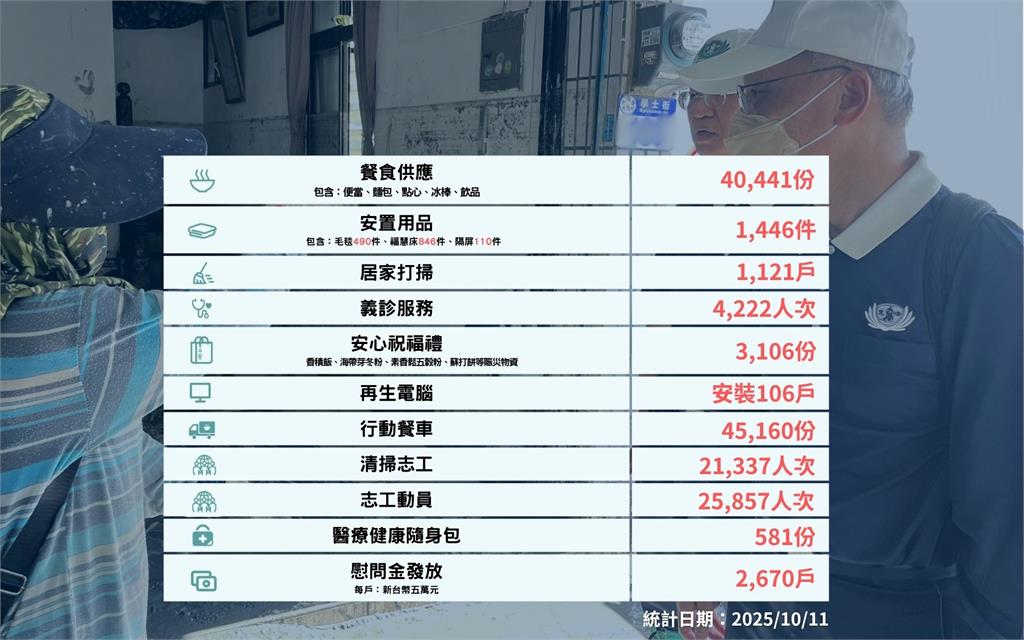 慈濟持續關懷光復災區！發送第二梯慰問金