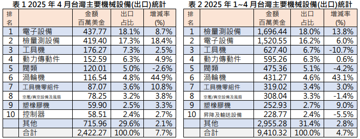 4月機械設備進出口統計出爐 機械公會:未來機械產品對美出口勢必受影響