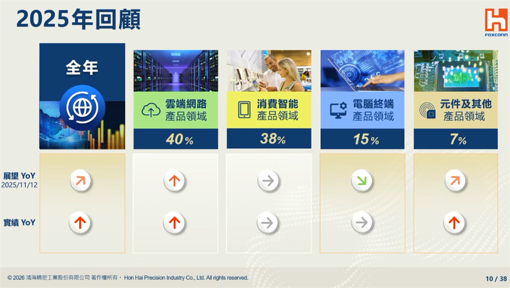 鴻海現金股利擬發7.2元「配發率達52.9%」　劉揚偉：去年EPS創歷史新高