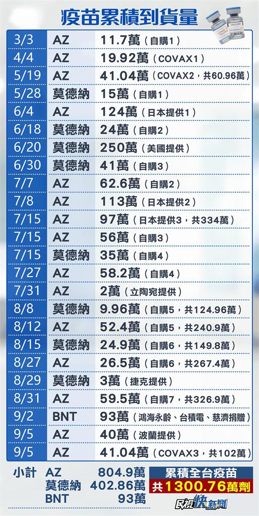 快新聞／波蘭贈台40萬劑、COVAX第三批41.04萬劑抵台　「一張圖」看懂累計到貨量