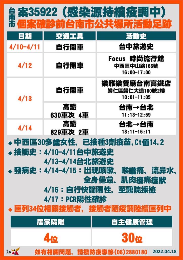 快新聞／台南+22「5例感染源疫調中」　確診者足跡含武聖夜市、健身房