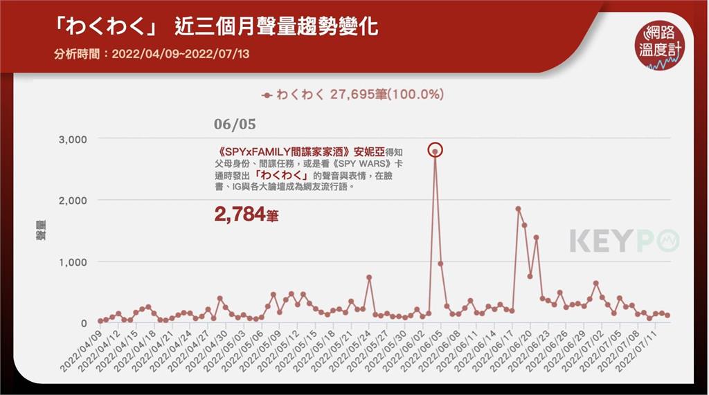 「挖苦挖苦、哇庫哇庫」是啥意思?Netflix影集《間諜家家酒》安妮亞超萌口頭禪爆聲量話題