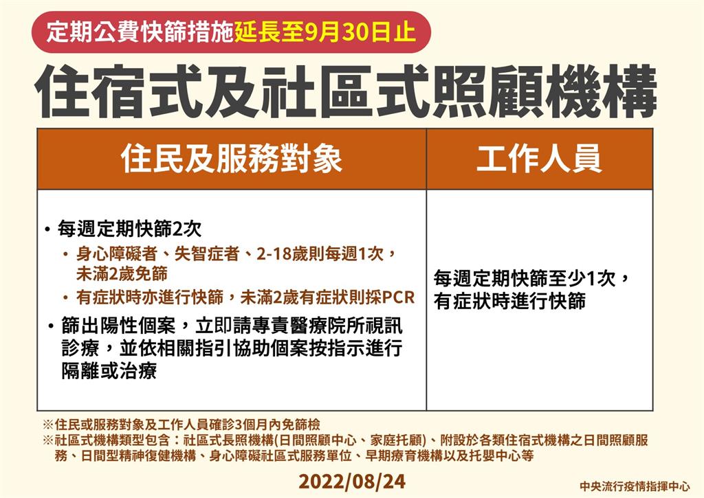 快新聞／疫情升溫！　指揮中心：住宿、社區式照顧機構延長定期篩檢至9/30