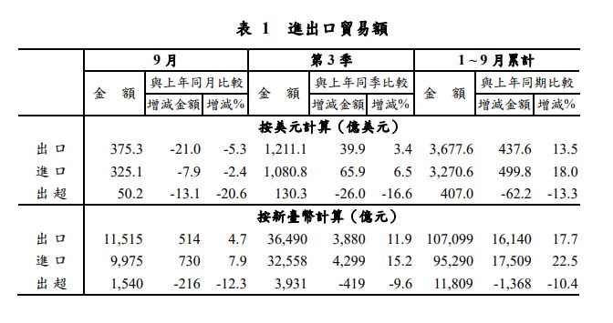 快新聞/9月出口375.3億美元年減5.3% 終止連2年正成長