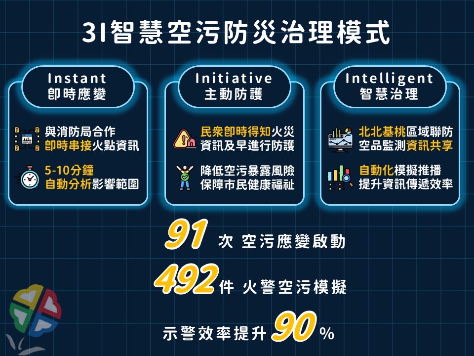 新北3I空污守門員奪永續行動獎金獎 火災空污示警從30分鐘縮至5分鐘　AI再升級
