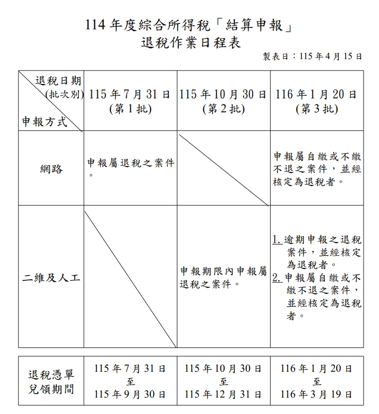 2026所得稅「3批退稅時程」出爐！國稅局曝「符合3條件」7月底提早領錢
