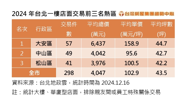 孵蛋孵出新台幣！　2024台北店面交易熱區在這 ！