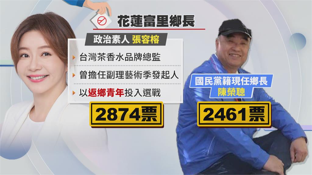 鄉親唱：容榕恁今嘛在叨位？　富里鄉長「被當選人」回應了