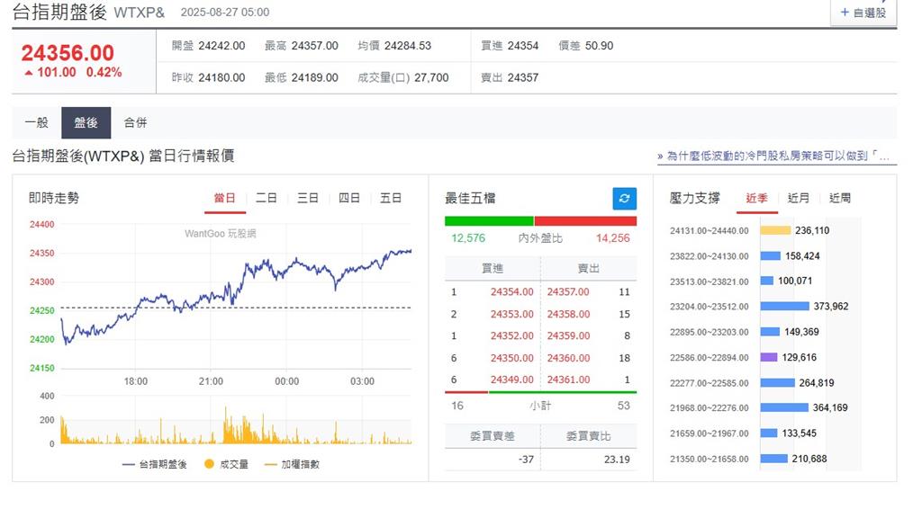 快新聞/川普、庫克爭議沒在怕!美股全面收紅 台指期盤後大漲101點