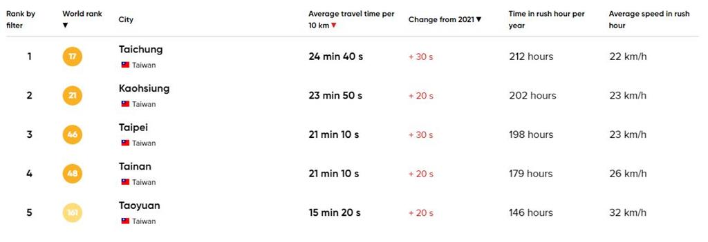 全球塞車城市排行台灣上榜5座！「這縣市」奪17名打敗台北最嚴重