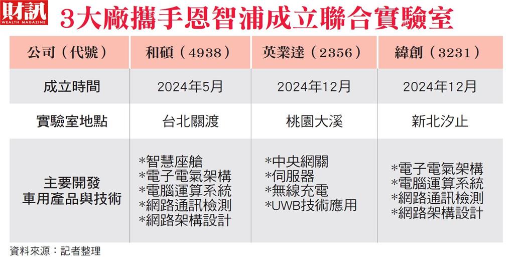 和碩、英業達、緯創先後成立聯合實驗室 電子5哥結盟恩智浦 分進合擊的盤算