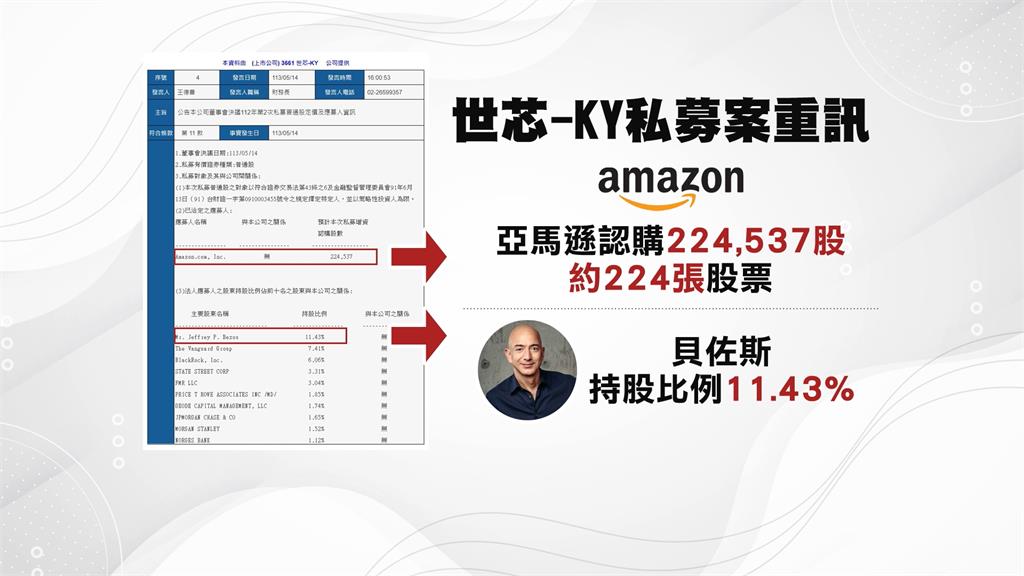 台股盤中站上21308創新高 亞馬遜投資世芯-KY引關注