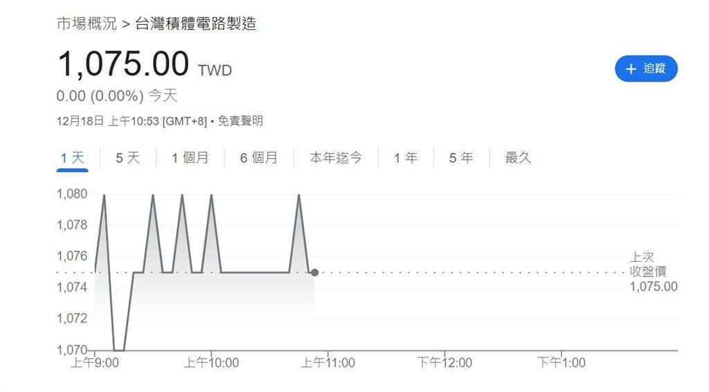 權值股疲弱無力 大盤軟趴趴力守23000大關