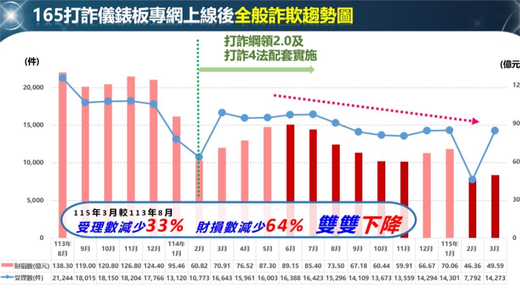 FB與Threads購物詐騙高達９成！這些騙局你中招了嗎？