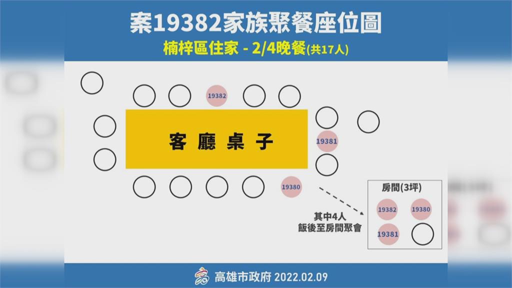 高雄＋4「春節聚餐」  表兄弟打手遊3確診再傳友人