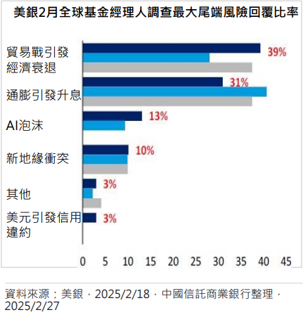 景氣疑慮影響投資信心 股市短期壓力增溫