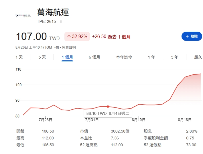 航海王時代又來了？貨櫃三雄「2檔」刷14個月高　陽明成交量居上市櫃第6