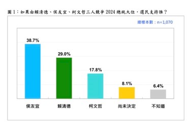 快新聞／ 民調落後藍綠排墊底　柯文哲笑回「這樣不是讓大家很放心嗎」？