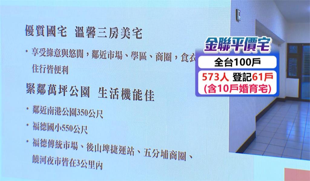 台金聯平價宅573人搶抽籤！　這間「17坪1224萬」最熱門